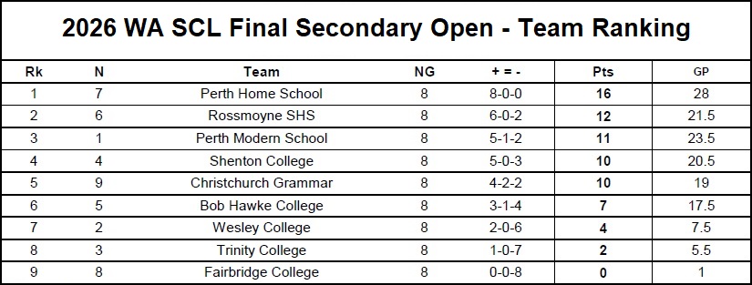 2026 SCL Finals Secondary Team Ranking